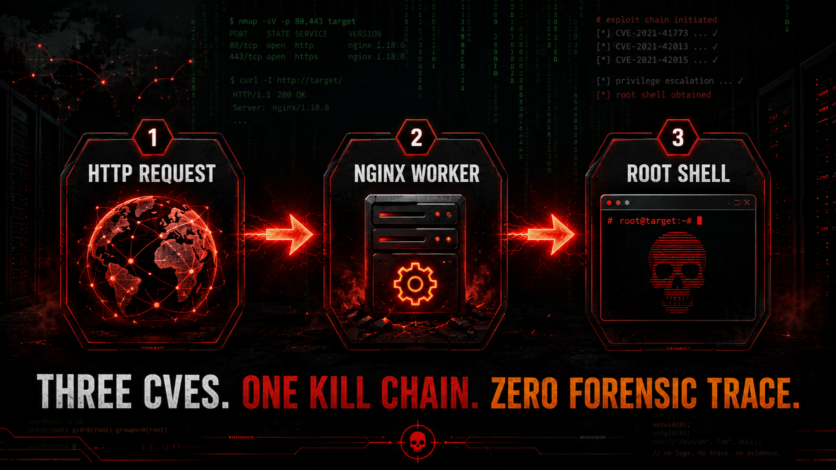 The nginx Kill Chain — Three CVEs, One Root Shell